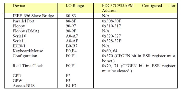 IO Port Addresses